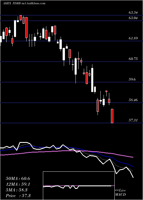  Daily chart FidelityDividend
