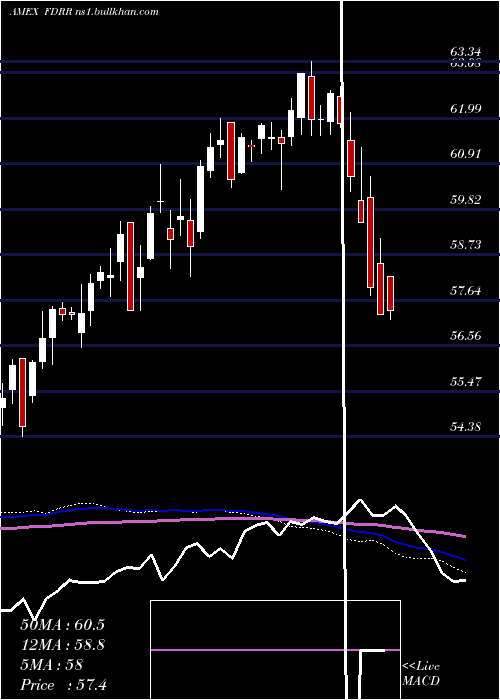 weekly chart FidelityDividend