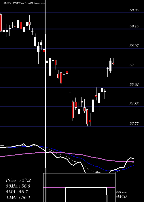  Daily chart FidelityCore
