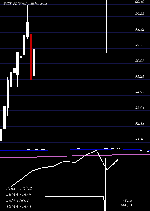  monthly chart FidelityCore