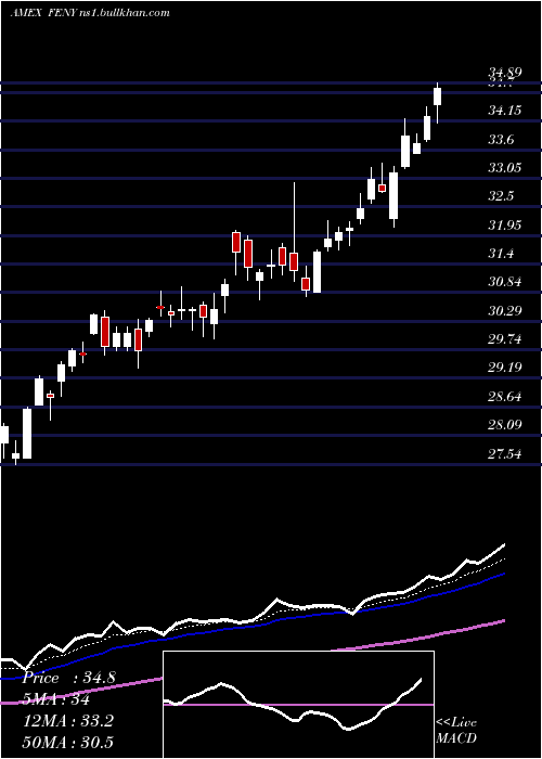  Daily chart FidelityMsci