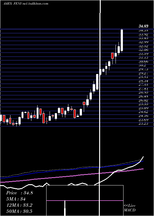 weekly chart FidelityMsci