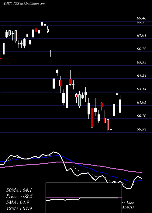  Daily chart SpdrEuro