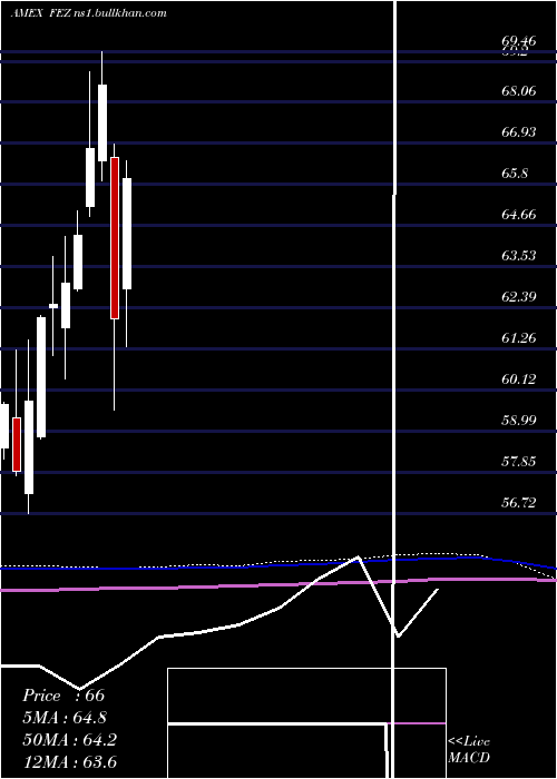 monthly chart SpdrEuro