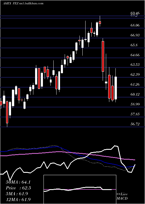 weekly chart SpdrEuro