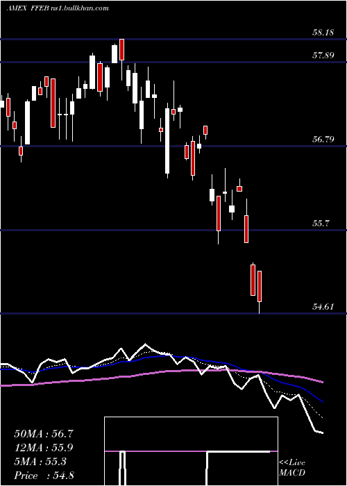  Daily chart FtCboe