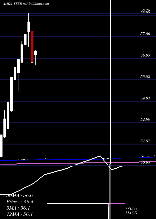  monthly chart FtCboe