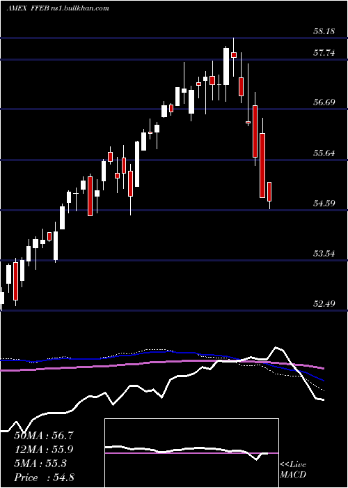  weekly chart FtCboe