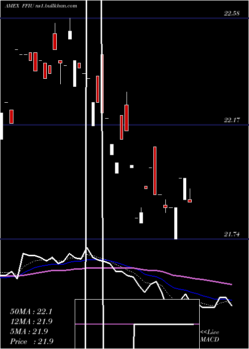  Daily chart FieldstoneUva