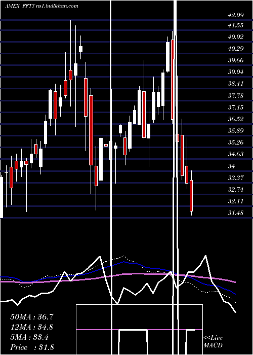  weekly chart InnovatorIbd