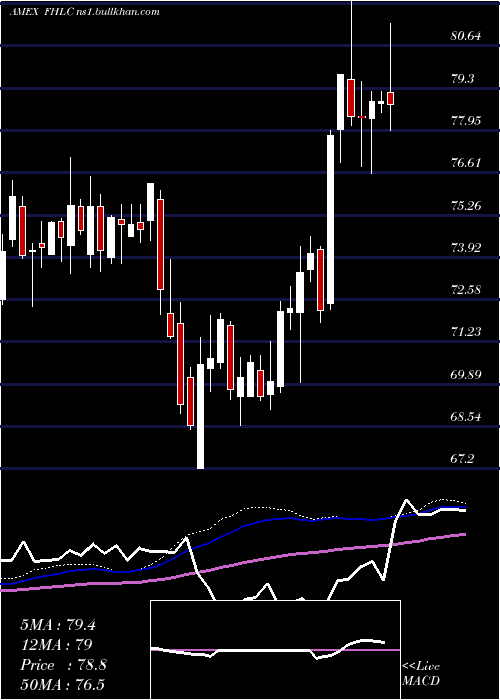  weekly chart FidelityMsci