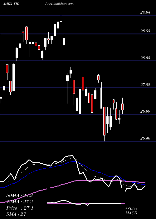  Daily chart FidelityInternational