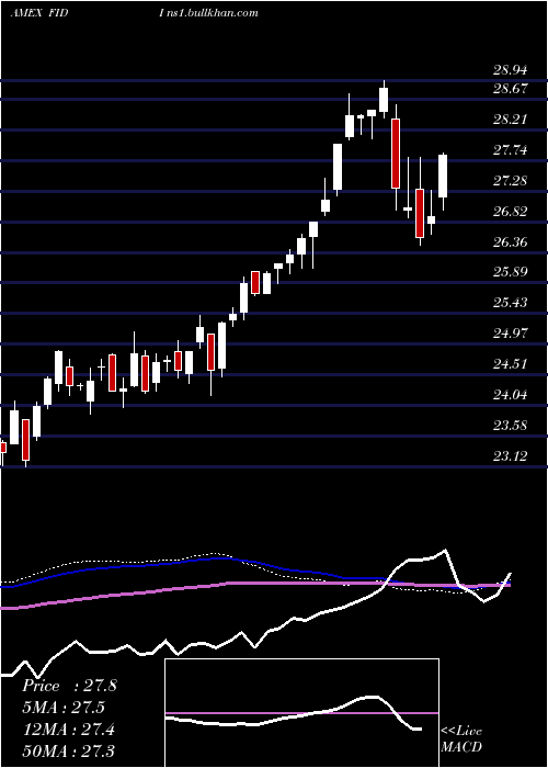  weekly chart FidelityInternational