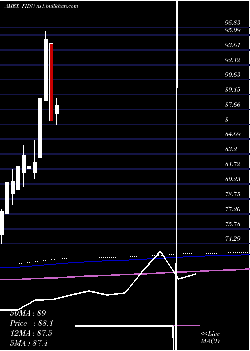  monthly chart FidelityMsci