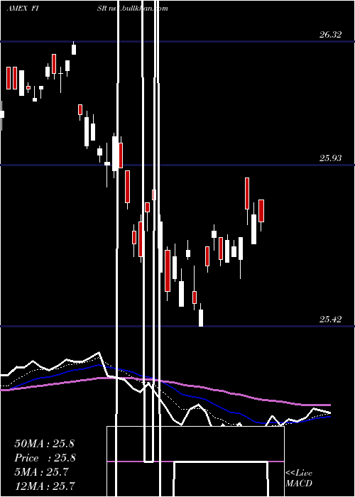  Daily chart SpdrSsga