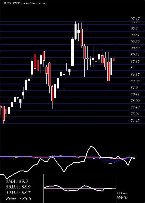  weekly chart SpdrKensho