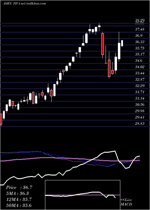  weekly chart FidelityInternational