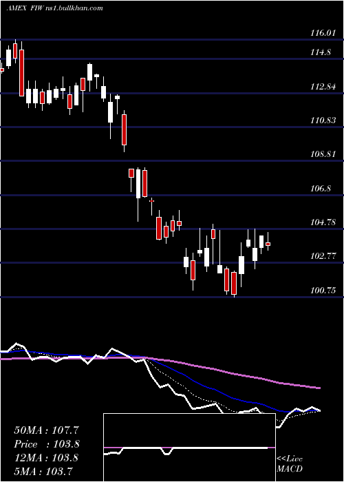  Daily chart IseWater