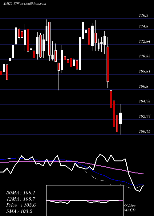  weekly chart IseWater
