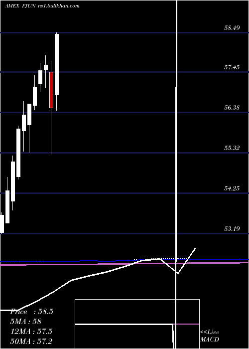  monthly chart FtCboe