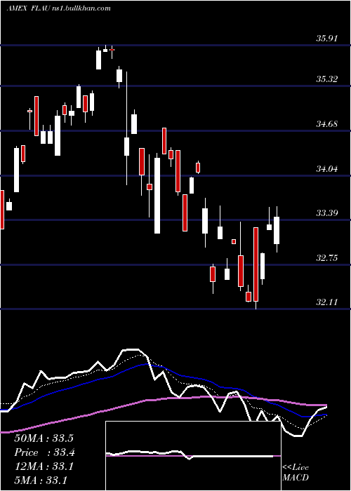  Daily chart AustraliaFranklin