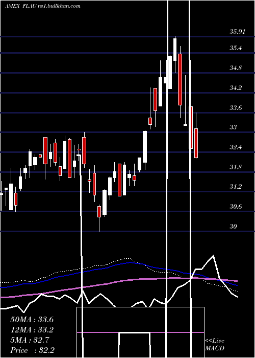  weekly chart AustraliaFranklin