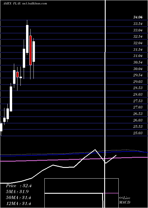  monthly chart FranklinAsia