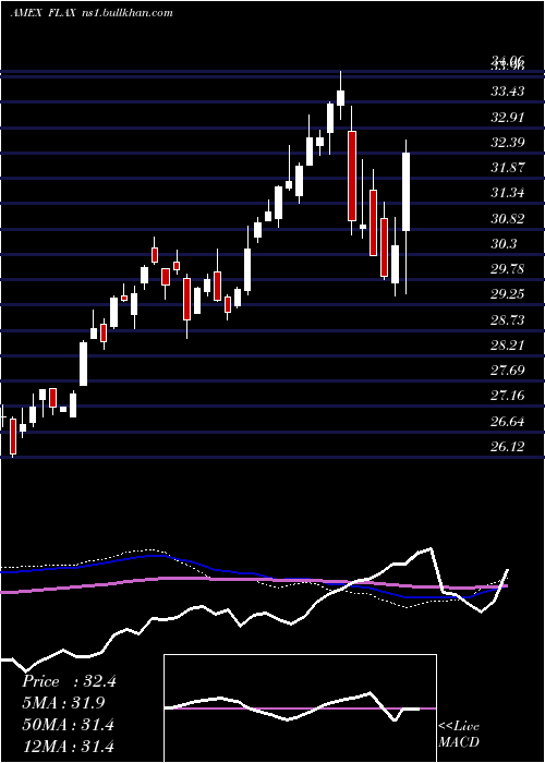  weekly chart FranklinAsia
