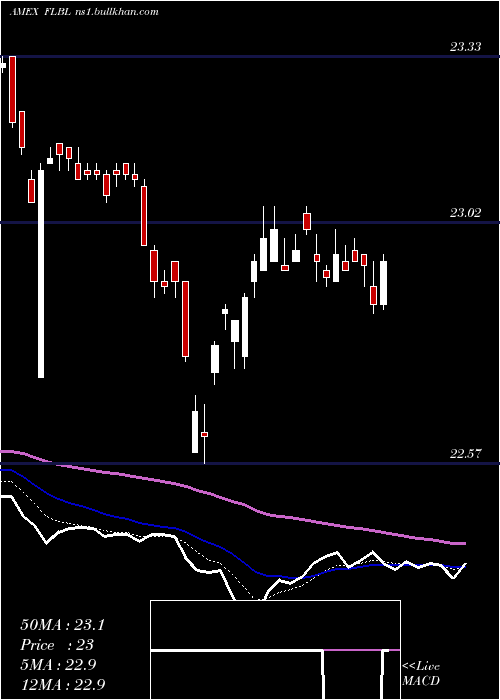  Daily chart FranklinLiberty