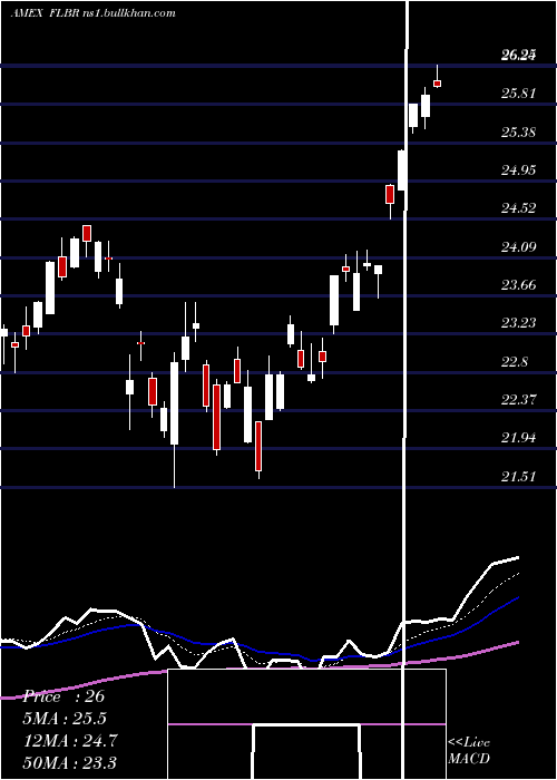  Daily chart BrazilFranklin