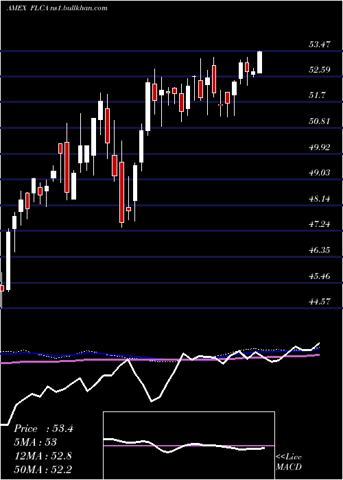  weekly chart CanadaFranklin
