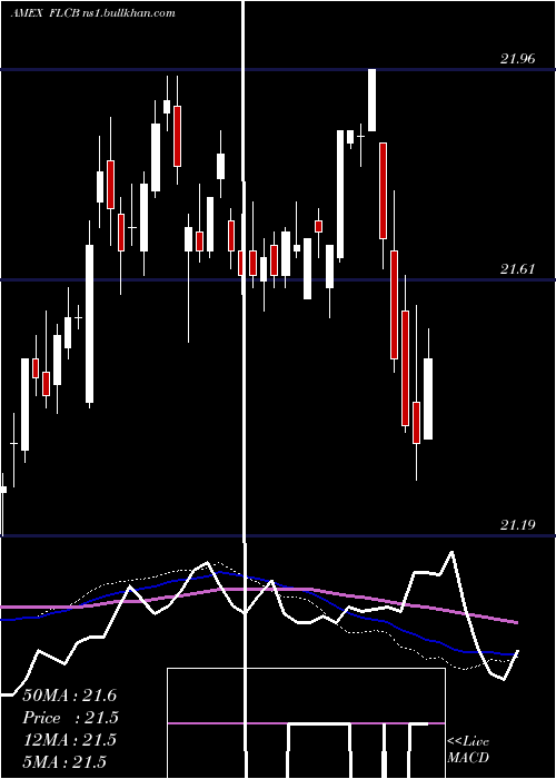  weekly chart FranklinLiberty