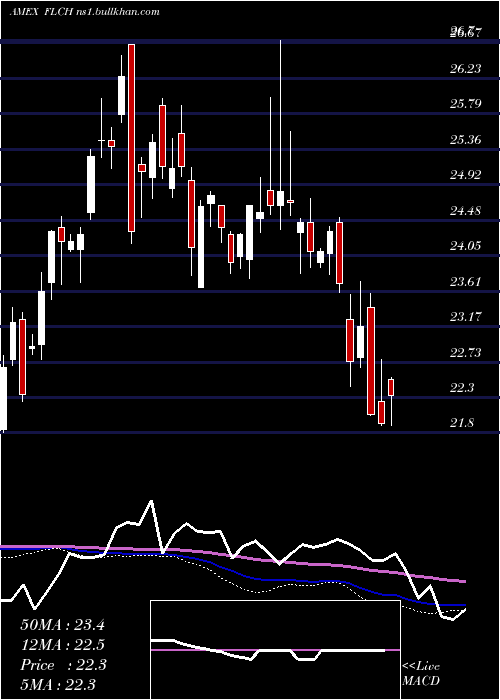 weekly chart ChinaFranklin