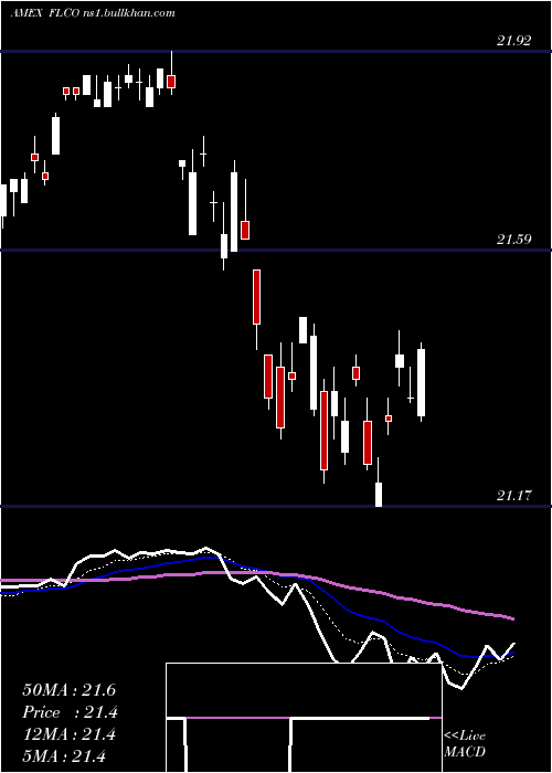  Daily chart LibertyInvestment
