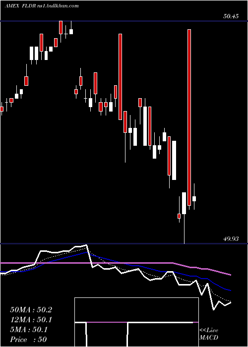  Daily chart FidelityLow