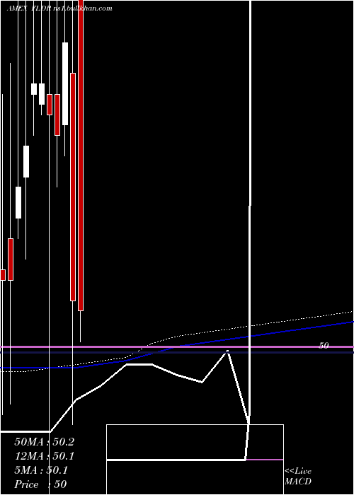  monthly chart FidelityLow