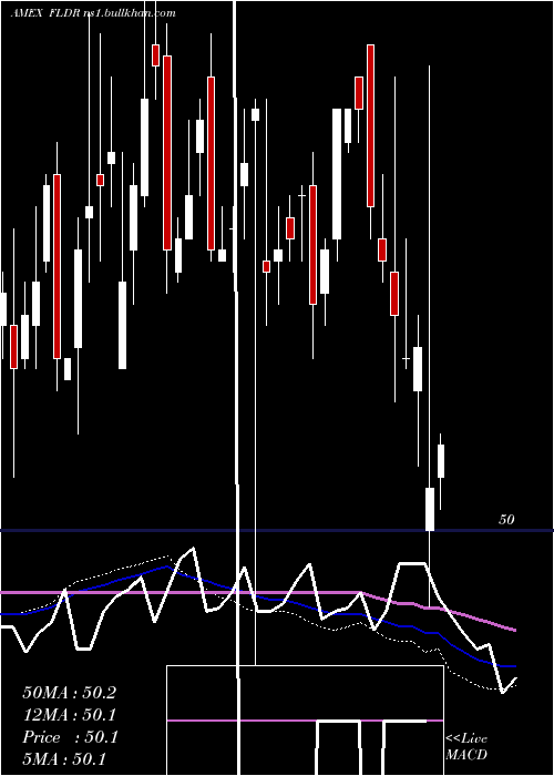  weekly chart FidelityLow