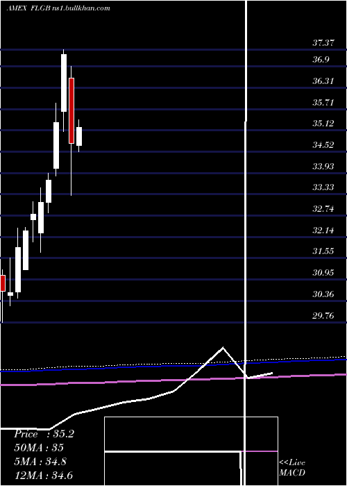  monthly chart UnitedKingdom