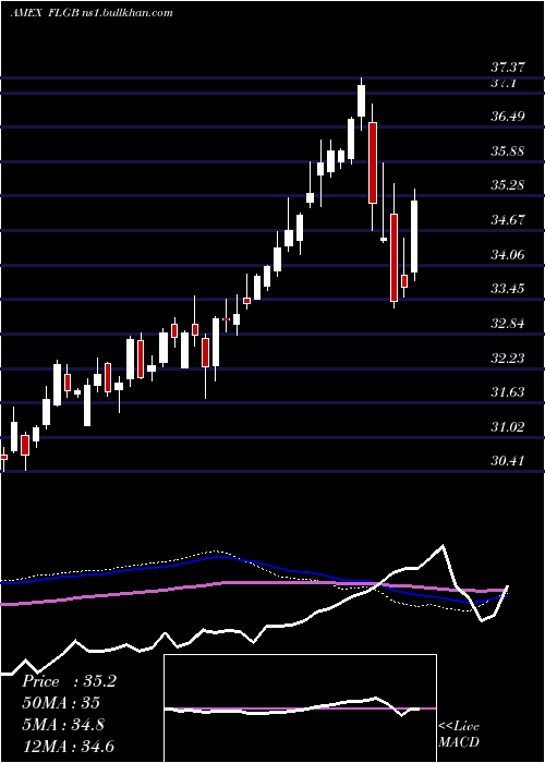  weekly chart UnitedKingdom