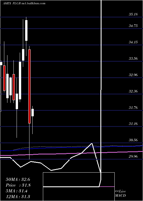  monthly chart GermanyFranklin