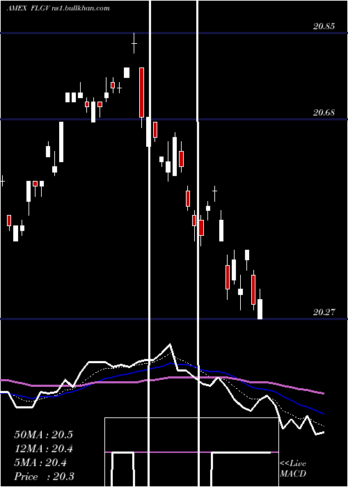  Daily chart FranklinLiberty