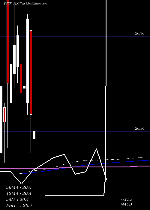  monthly chart FranklinLiberty