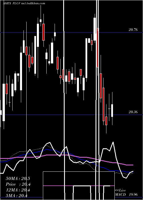  weekly chart FranklinLiberty