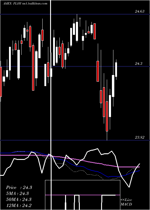  weekly chart FranklinLiberty