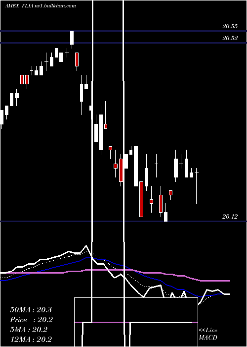  Daily chart FranklinLiberty