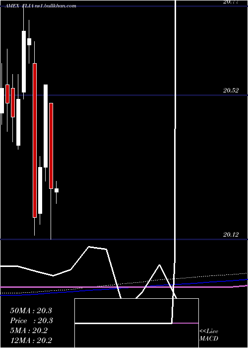  monthly chart FranklinLiberty