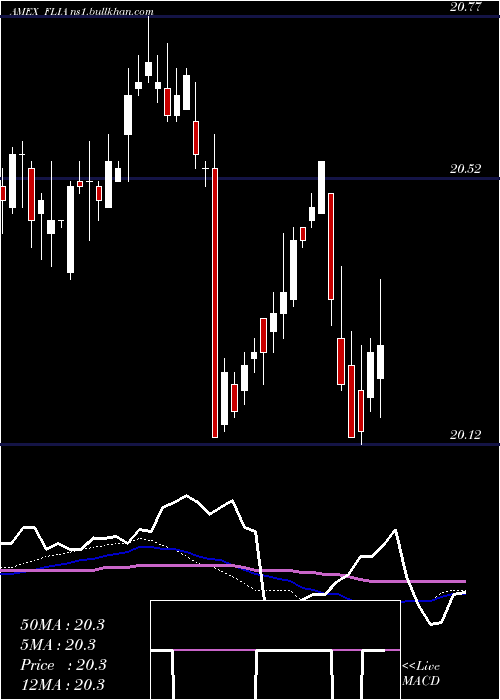  weekly chart FranklinLiberty