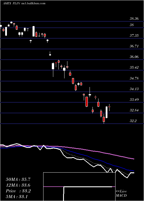 Daily chart FranklinIndia