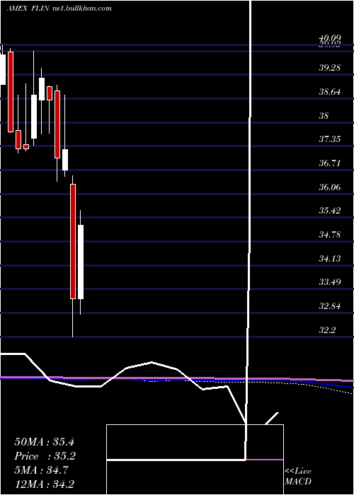  monthly chart FranklinIndia