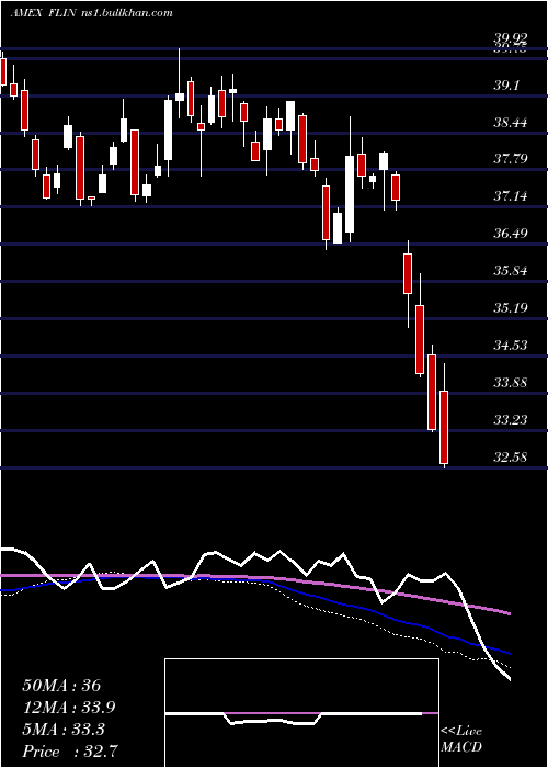  weekly chart FranklinIndia